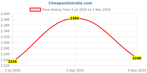 flipkart.com sunberg 14inch Pizza Maker Oven � Multi-Purpose Home & Kitchen Appliance for Fast Meals Electric Tandoor sunberg Price History Graph from 5 Jul 2025 to 5 Nov 2025
