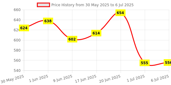 flipkart.com barsha handmade 14mm cast fishing net for kids Aquarium Fish Net barsha handmade Price History Graph from 30 May 2025 to 6 Jul 2025