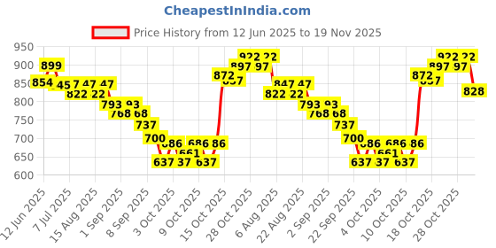 flipkart.com valuableplus 14Pc Pig Family Toy Figure Set for Children valuableplus Price History Graph from 12 Jun 2025 to 18 Nov 2025
