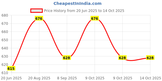 flipkart.com muskaninfotech 14R Handheld Data Collector muskaninfotech Price History Graph from 20 Jun 2025 to 14 Oct 2025