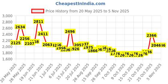 flipkart.com xaipro 14T BASKET SHARK PINK FOR BOYS AND GIRLS 14 T (inch) BMX Cycle xaipro Price History Graph from 20 May 2025 to 1 Nov 2025