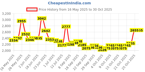 flipkart.com xaipro 14t cute d/gaddi 14 T (inch) BMX Cycle xaipro Price History Graph from 16 May 2025 to 29 Oct 2025