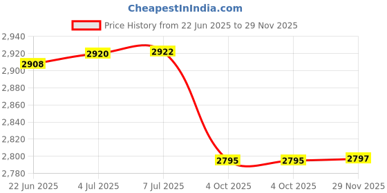 flipkart.com xaipro 14T HECTOR ARMY GREEN M RIM CYCLE FOR KIDS 14 T (inch) BMX Cycle xaipro Price History Graph from 22 Jun 2025 to 29 Nov 2025