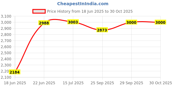 flipkart.com xaipro 14T Hector Red M rim Cycle 14 T (inch) BMX Cycle xaipro Price History Graph from 18 Jun 2025 to 30 Oct 2025
