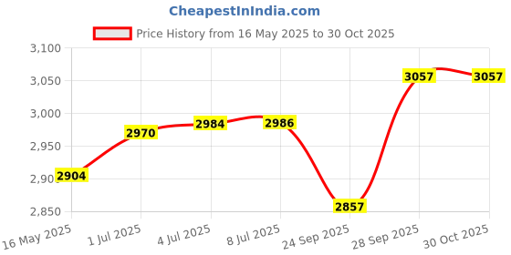 flipkart.com xaipro 14T Hector Red M Rim Cycle 2 14 T (inch) BMX Cycle xaipro Price History Graph from 16 May 2025 to 30 Oct 2025