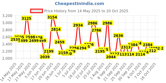 flipkart.com xaipro plus 14T HECTOR SKY BLUE HIGH QUALITY METAL RIM BICYCLE 14 T (inch) BMX Cycle xaipro plus Price History Graph from 14 May 2025 to 20 Oct 2025