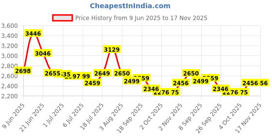 flipkart.com xaipro 14T LEO NEW LON RED CYCLE FOR KIDS 14 T (inch) BMX Cycle xaipro Price History Graph from 9 Jun 2025 to 17 Nov 2025