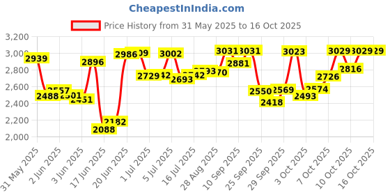 flipkart.com lsn rides 14T MATRIX 14 T (inch) BMX Cycle lsn rides Price History Graph from 31 May 2025 to 16 Oct 2025