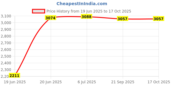 flipkart.com lsn rides 14T MATRIX BLUE WITH SIPPER FOR 2-5 YEARS KIDS 14 T (inch) BMX Cycle lsn rides Price History Graph from 19 Jun 2025 to 16 Oct 2025