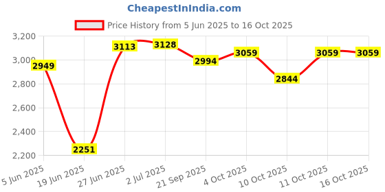 flipkart.com lsn rides 14T MATRIX M-RIM RED WITH SIPPER FOR 2-5 YEARS KIDS 14 T (inch) BMX Cycle lsn rides Price History Graph from 5 Jun 2025 to 16 Oct 2025