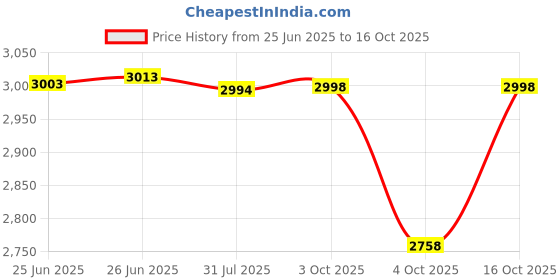flipkart.com lsn rides 14T Matrix M-Rim Seagreen With Bottle For 2-5 Years Kids 14 T (inch) BMX Cycle lsn rides Price History Graph from 25 Jun 2025 to 16 Oct 2025