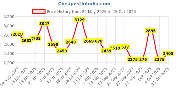flipkart.com xaipro 14T NEW TON PINK 14 T (inch) BMX Cycle xaipro Price History Graph from 29 May 2025 to 15 Oct 2025