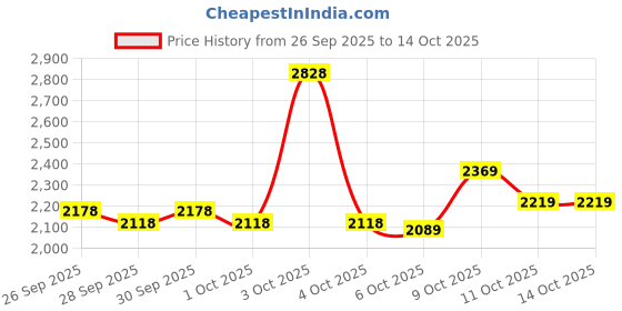 flipkart.com xaipro 14t Premium Quality XZX Cycle ( RED ) FOR 2 TO 5 YEARS KIDS 96% ASSEMBLE 14 T (inch) BMX Cycle xaipro Price History Graph from 26 Sep 2025 to 14 Oct 2025