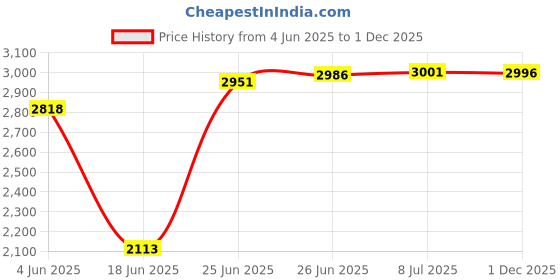 flipkart.com lsn rides 14T RIDEON BLUE FOR 2-5 YEARS KIDS 14 T (inch) BMX Cycle lsn rides Price History Graph from 4 Jun 2025 to 1 Dec 2025