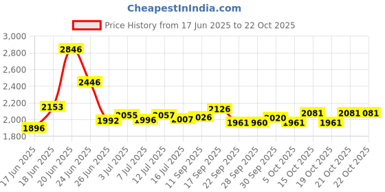 flipkart.com xaipro rides 14T ROCKET SKYBLUE CYCLE FOR BOYS AND GIRLS 14 T (inch) BMX Cycle xaipro rides Price History Graph from 17 Jun 2025 to 21 Oct 2025
