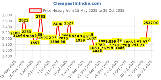 flipkart.com nexova 14T ROCKY BABY PINK 14 T (inch) Road Cycle nexova Price History Graph from 15 May 2025 to 29 Oct 2025