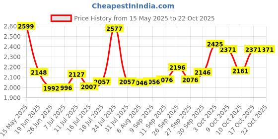 flipkart.com xaipro rides 14T ROCKY COLOUR PINK (85% ASSEMBLED) 14 T (inch) Road Cycle xaipro rides Price History Graph from 15 May 2025 to 21 Oct 2025