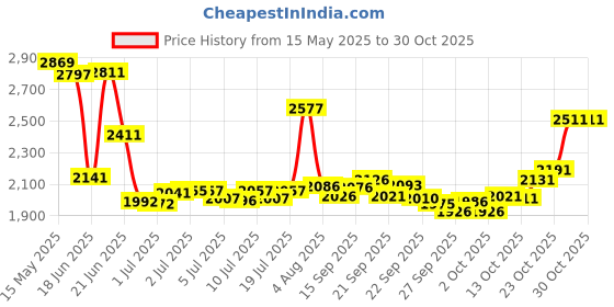 flipkart.com nexova 14T ROCKY RED 14 T (inch) Road Cycle nexova Price History Graph from 15 May 2025 to 29 Oct 2025