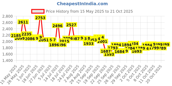 flipkart.com xaipro rides 14t rocky skyblue 14 T (inch) Road Cycle xaipro rides Price History Graph from 15 May 2025 to 21 Oct 2025