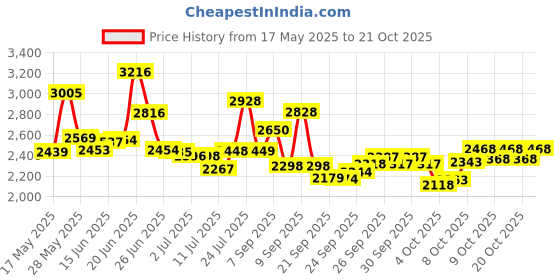 flipkart.com xaipro rides 14T SELTON CARRIER M RIM GREEN/SB FOR BOYS AND GIRLS 14 T (inch) BMX Cycle xaipro rides Price History Graph from 17 May 2025 to 21 Oct 2025