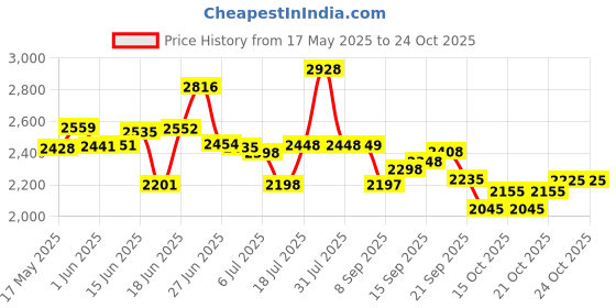 flipkart.com xaipro 14T SELTON CARRIER M RIM RED CYCLE FOR KIDS 14 T (inch) BMX Cycle xaipro Price History Graph from 17 May 2025 to 24 Oct 2025