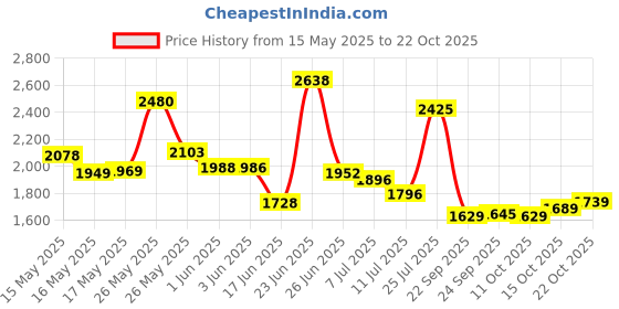 flipkart.com xaipro rides 14T SHARK BMX PINK CYCLE FOR 2 TO 5 YEARS KIDS 14 T (inch) BMX Cycle xaipro rides Price History Graph from 15 May 2025 to 22 Oct 2025