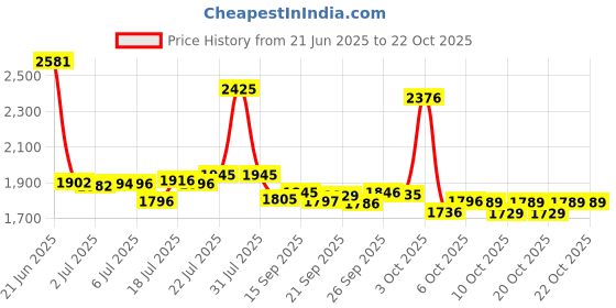 flipkart.com xaipro rides 14T SHARK BMX RED CYCLE FOR 2 TO 5 YEARS KIDS 14 T (inch) BMX Cycle xaipro rides Price History Graph from 21 Jun 2025 to 21 Oct 2025