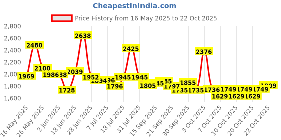 flipkart.com xaipro rides 14T SHARK BMX YELLOW CYCLE FOR 2 TO 5 YEARS KIDS 14 T (inch) BMX Cycle xaipro rides Price History Graph from 16 May 2025 to 22 Oct 2025