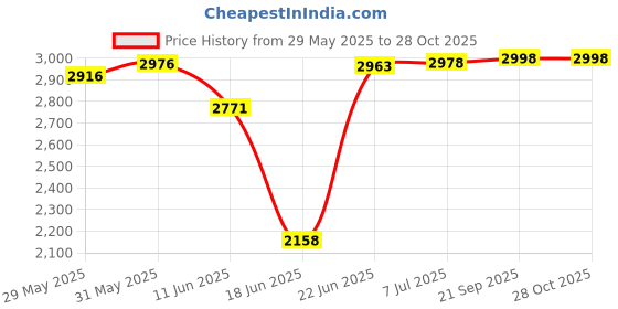 flipkart.com lsn rides 14T STEEL RIM RIDEON ARMY STYLE BICYCLE FOR GIRLS AND BOYS WITH CARRIER 14 T (inch) BMX Cycle lsn rides Price History Graph from 29 May 2025 to 28 Oct 2025