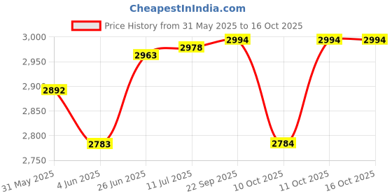 flipkart.com lsn rides 14T STEEL RIM RIDEON ARMY STYLE BICYCLE WITH CARRIER|Bicycle For Kids 14 T (inch) BMX Cycle lsn rides Price History Graph from 31 May 2025 to 16 Oct 2025