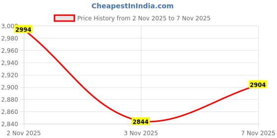 flipkart.com lsn rides 14T STEEL RIM RIDEON BICYCLE FOR GIRLS AND BOYS WITH CARRIER || LSN FOR KIDS 14 T (inch) BMX Cycle lsn rides Price History Graph from 2 Nov 2025 to 6 Nov 2025