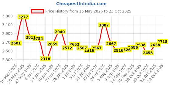 flipkart.com xaipro 14T XZX SEAGREEN CYCLE FOR BOYS AND GIRLS 14 T (inch) BMX Cycle xaipro Price History Graph from 16 May 2025 to 23 Oct 2025
