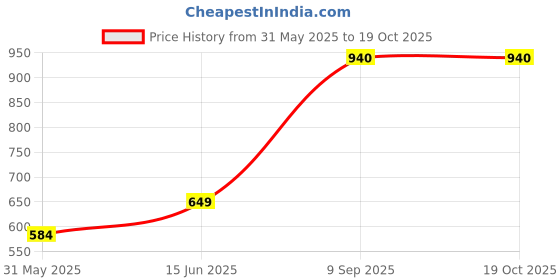flipkart.com philips 14W B22 T-BULB 14 W 20 cm Tube Light philips Price History Graph from 31 May 2025 to 17 Oct 2025