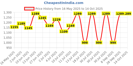 flipkart.com philips 14W B22 T-BULB 14 W 28 cm Tube Light philips Price History Graph from 16 May 2025 to 14 Oct 2025