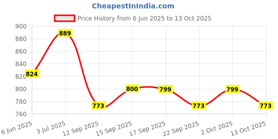 flipkart.com eveready 14W B22 WHITE EMERGENCY LED BULB PACK OF-02 3 hrs Bulb Emergency Light eveready Price History Graph from 6 Jun 2025 to 13 Oct 2025