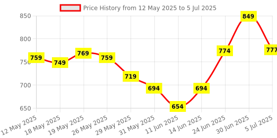 flipkart.com philips 14W NEO LED Bulb Pack of 2 with backup of upto 4 hrs Bulb Emergency Light philips Price History Graph from 12 May 2025 to 5 Jul 2025