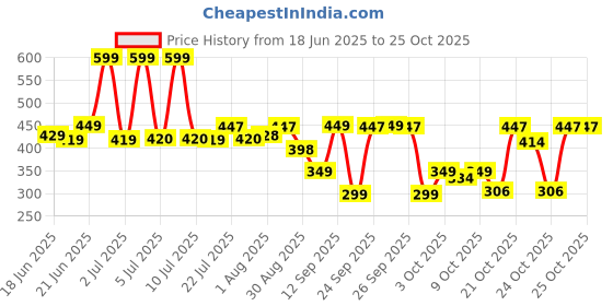 flipkart.com philips 14W NEO LED Bulb with backup of upto 3 hrs Bulb Emergency Light philips Price History Graph from 18 Jun 2025 to 24 Oct 2025