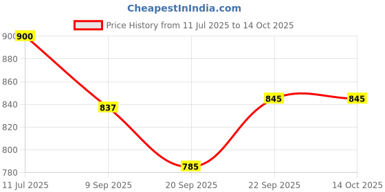 flipkart.com hyper 14"X 14" Wooden Folding Chess Set, Handmade Game Board ,with wooden chess goti 35 cm Chess Board hyper Price History Graph from 11 Jul 2025 to 14 Oct 2025
