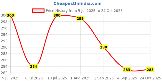 flipkart.com bullarin 14x18 Meesho Transparent Courier / Polybags without POD | Barcoded |52 Microns Security Bag bullarin Price History Graph from 5 Jul 2025 to 24 Oct 2025