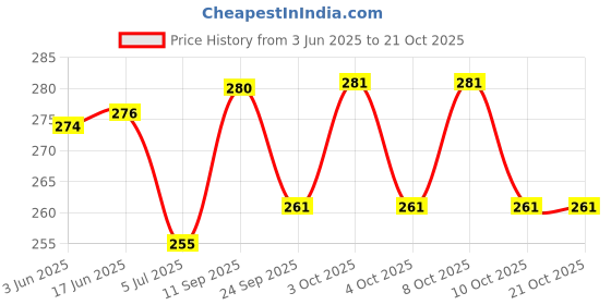 flipkart.com ranpra 1.5 - 13 MM DRILL CHUCK WITH SDS ADOPTER FOR DRILLING ranpra Price History Graph from 3 Jun 2025 to 20 Oct 2025
