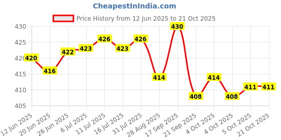 flipkart.com uptodateprouducts 1.5-13mm Capacity Key Drill Chuck for Air Impact Wrench Converter Conversion uptodateprouducts Price History Graph from 12 Jun 2025 to 20 Oct 2025