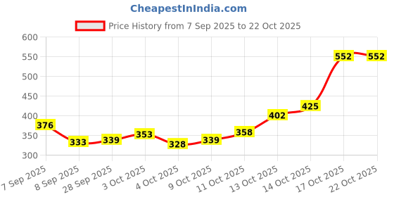 flipkart.com luppra 15 × 15 in Frameless Square Wall Mirror Bathroom Mirror luppra Price History Graph from 7 Sep 2025 to 21 Oct 2025