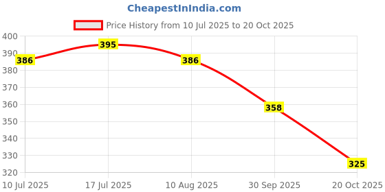 flipkart.com anika collections 15 1500 W Shock Proof Immersion Heater Rod anika collections Price History Graph from 10 Jul 2025 to 20 Oct 2025