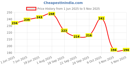 flipkart.com straplt 15-16 Inch Laptop Sleeve Bag Case Briefcase for Notebook Computer Ultrabook MacBook Air/Pro Waterproof Protective Tables Case Laptop Sleeve Case Portable Handle Laptop Bag,Dark Gray Waterproof Laptop Sleeve/Cover straplt Price History Graph from 1 Jun 2025 to 5 Nov 2025