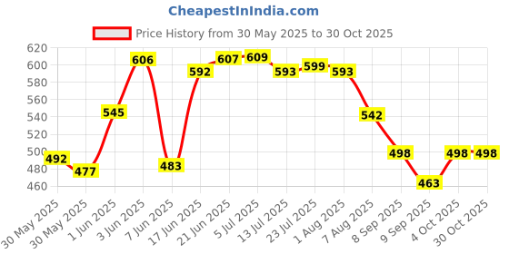 flipkart.com ranns 15" × 18" Inch RECTANGULAR Shape Mirror, 3.5mm thick Bathroom Mirror ranns Price History Graph from 30 May 2025 to 30 Oct 2025