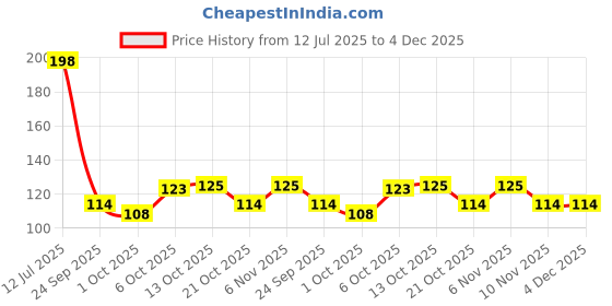 flipkart.com chiklit enterprise 1.5 - 2 Hour Long Burning Unscented Tea Light Candle Candle chiklit enterprise Price History Graph from 12 Jul 2025 to 3 Dec 2025