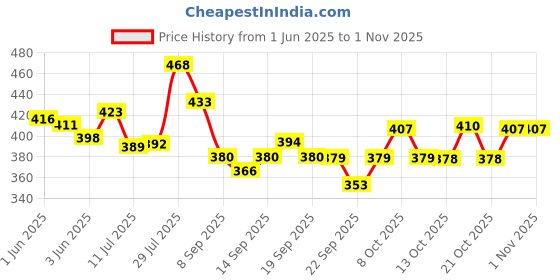 flipkart.com shiva 1.5 " 38MM Heavy Duty Swivel Caster with 360 Degree (2 with Brakes & 2 Without) Braking and Locking Furniture Caster shiva Price History Graph from 1 Jun 2025 to 31 Oct 2025
