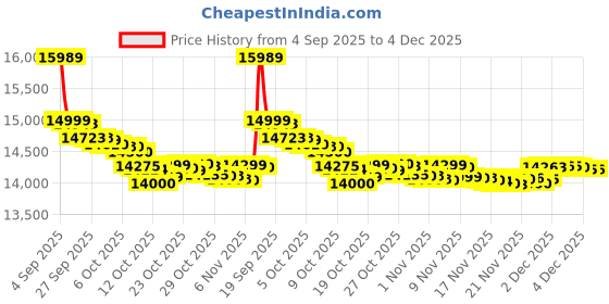 flipkart.com redmi 15 5G (Frosted White, 128 GB) redmi Price History Graph from 4 Sep 2025 to 3 Dec 2025
