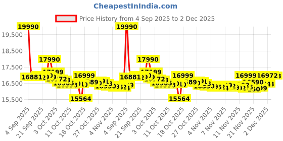 flipkart.com redmi 15 5G (Frosted White, 256 GB) redmi Price History Graph from 4 Sep 2025 to 2 Dec 2025