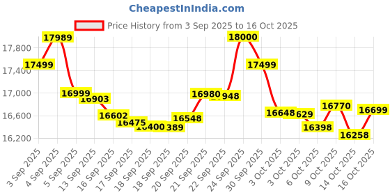 flipkart.com redmi 15 5G (Midnight Black, 256 GB) redmi Price History Graph from 3 Sep 2025 to 16 Oct 2025